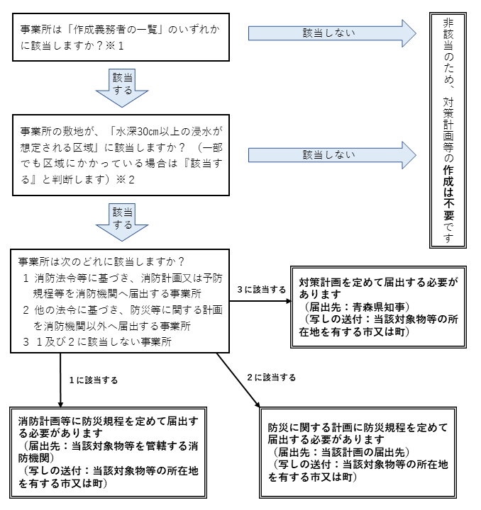 日本海溝・千島海溝周辺海溝型地震防災対策計画 作成フロー図