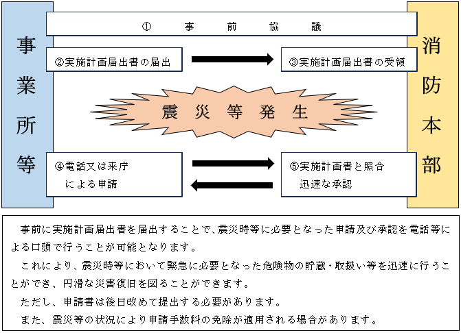 危険物仮貯蔵・仮取扱い手続 フロー図