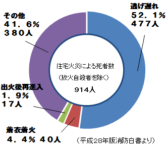 住宅火災による死者数(放火自殺者を除く)